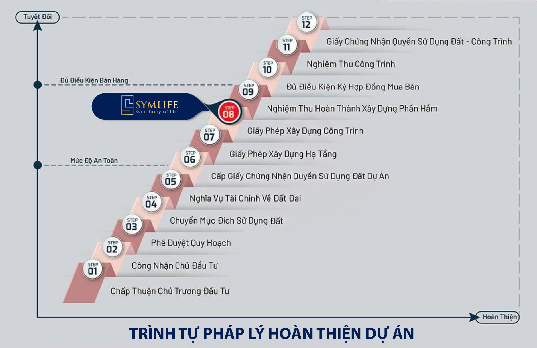 Trình tự pháp lý dự án symlife